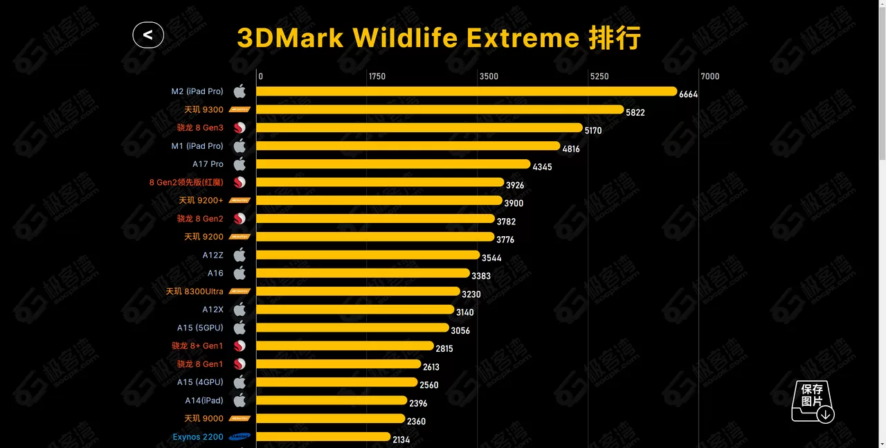 SOCPK：移动芯片排行-享乐分享