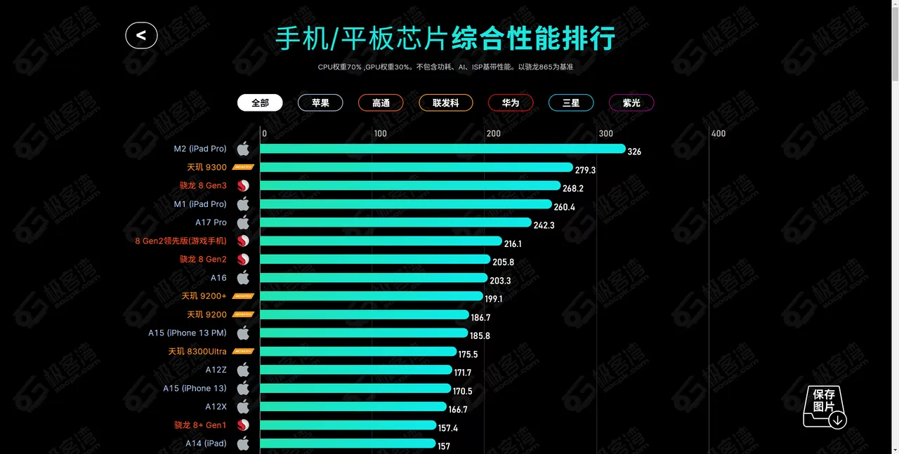 SOCPK：移动芯片排行-享乐分享