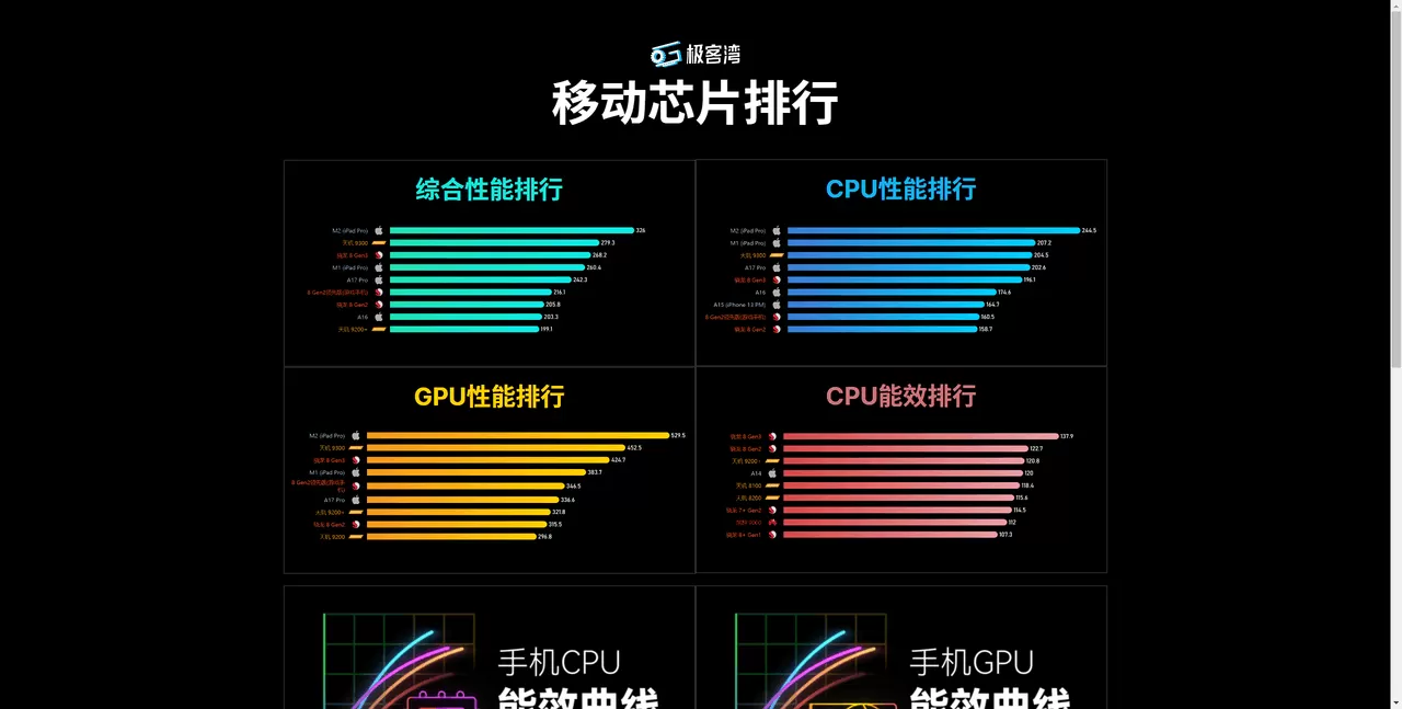 SOCPK：移动芯片排行-享乐分享