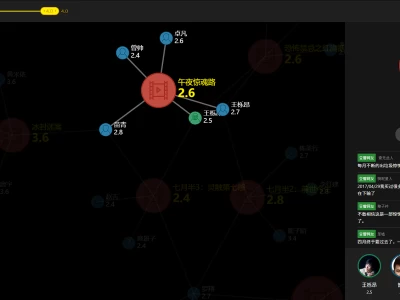 低分电影宇宙：豆瓣评分不超过4.0的影片， 以及参的导演和演员，所构建的宇宙