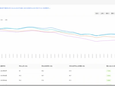 购房指北：一个基于国家统计局房价指数数据的房价走势可视化工具