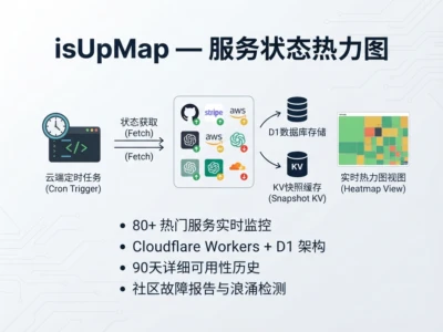 2026年全球互联网服务状态实时监控：AWS宕机、Google Cloud故障一览