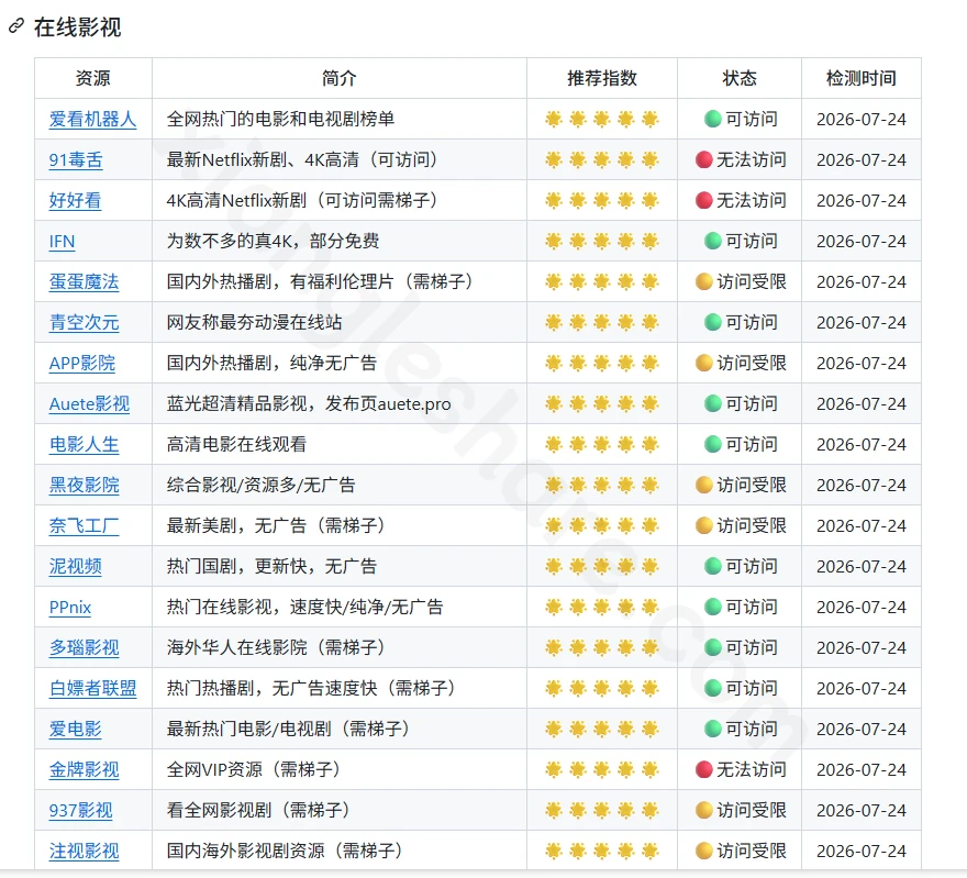 Awesome Zhuiju Free:81个精选追剧资源每日检测可用性的开源导航 Awesome Zhuiju Free:81个精选追剧资源每日检测可用性的开源导航-享乐分享
