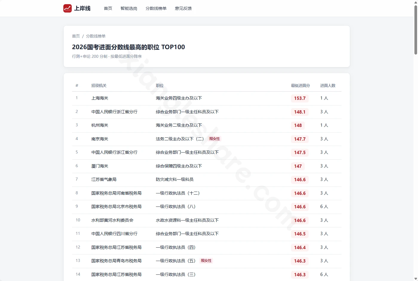 上岸线：国考职位历年进面分数线查询与智能选岗工具介绍-享乐分享