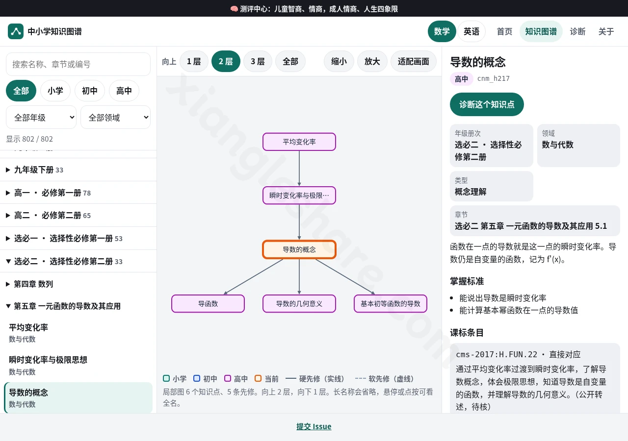 cn-math-taxonomy：覆盖小学到高中数学、英语与物理的开源知识图谱和自适应前置诊断工具-享乐分享
